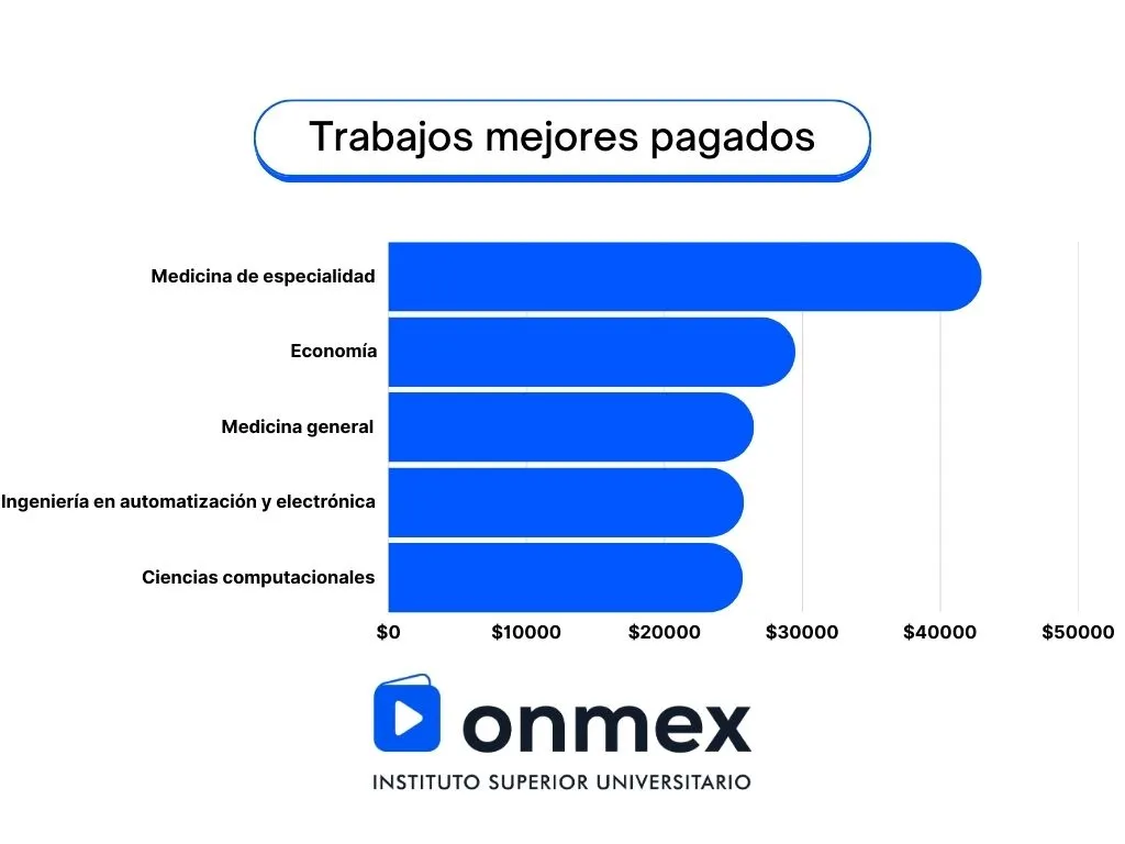 Trabajos mejor pagados en México