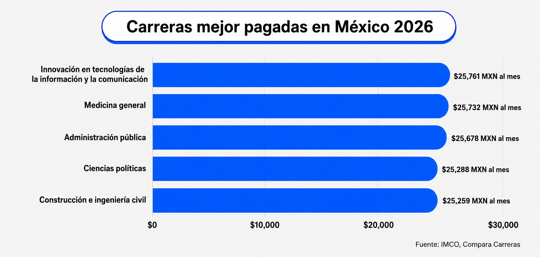 Trabajos mejor pagados en México